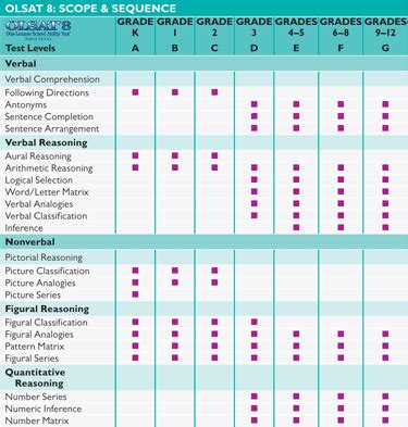 this test was especially developed to follow an easy-hard-easy format|olsat 8 test.